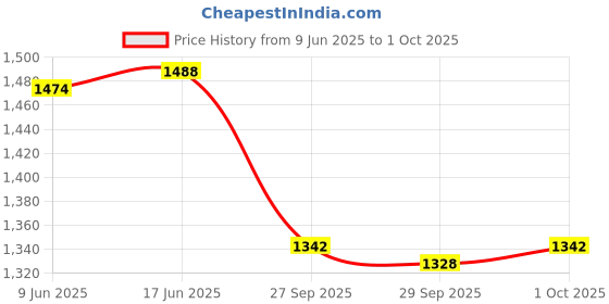 flipkart.com lorem Men Grey Messenger Bag lorem Price History Graph from 9 Jun 2025 to 1 Oct 2025