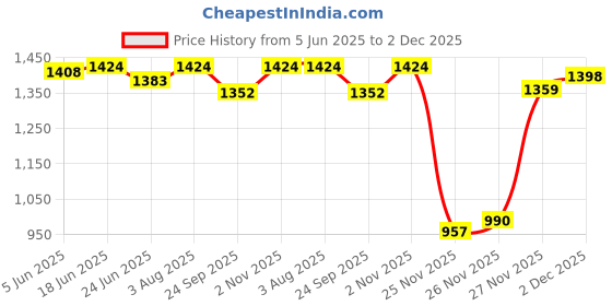 flipkart.com lorem Men Tan Messenger Bag lorem Price History Graph from 5 Jun 2025 to 2 Dec 2025