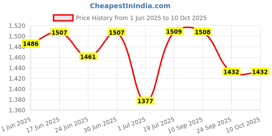 flipkart.com lorem Men Tan Messenger Bag - Extra Spacious lorem Price History Graph from 1 Jun 2025 to 10 Oct 2025
