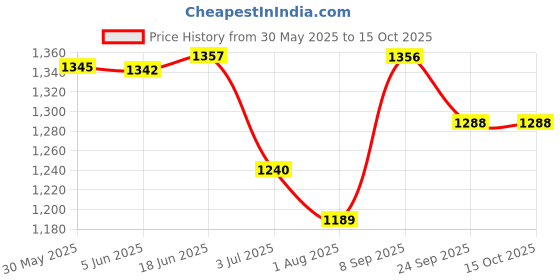 flipkart.com lorem Men Tan Messenger Bag - Extra Spacious lorem Price History Graph from 30 May 2025 to 14 Oct 2025