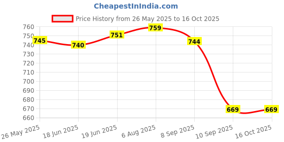 flipkart.com lorem Men Tan Messenger Bag - Extra Spacious lorem Price History Graph from 26 May 2025 to 16 Oct 2025