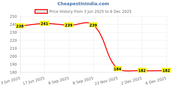 flipkart.com LORENZ BS-BLK-GRY 22 mm Silicone Watch Strap Price History Graph from 3 Jun 2025 to 5 Dec 2025