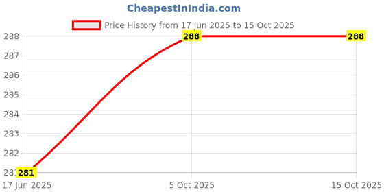flipkart.com LORENZ BS-BLU-GRY Smart Watch Strap Price History Graph from 17 Jun 2025 to 15 Oct 2025