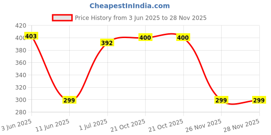 flipkart.com LORENZ BS-BLU-MRN-GRY Smart Watch Strap Price History Graph from 3 Jun 2025 to 28 Nov 2025