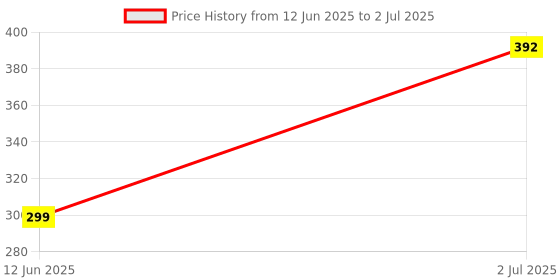 flipkart.com LORENZ -GRY Smart Watch Strap Price History Graph from 12 Jun 2025 to 2 Jul 2025