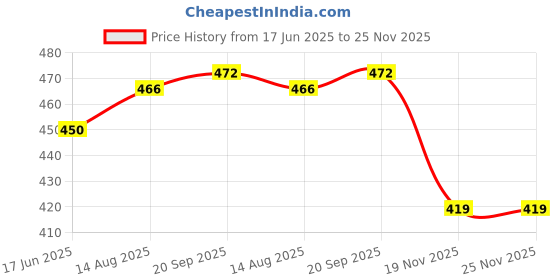 flipkart.com lorenz Men Casual Black Genuine Leather RFID Wallet lorenz Price History Graph from 17 Jun 2025 to 25 Nov 2025