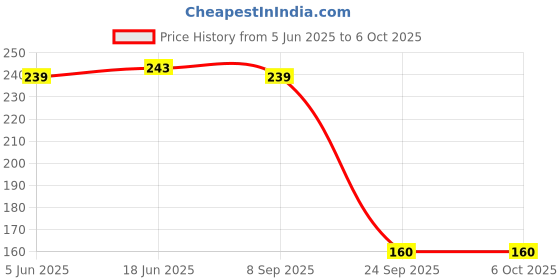 flipkart.com LORENZ MS-GRY 22 mm Silicone Watch Strap Price History Graph from 5 Jun 2025 to 5 Oct 2025