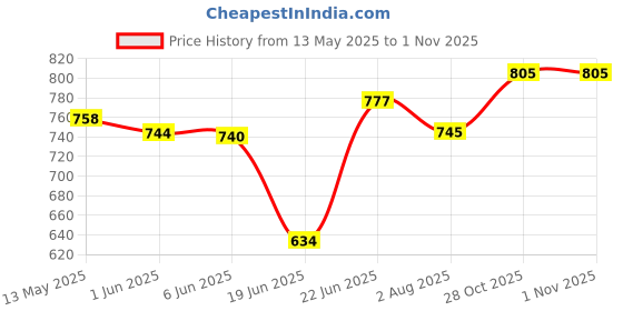 flipkart.com nayasa Lorenzo 2000 ML Beige Color Thermoware Thermoware Casserole nayasa Price History Graph from 13 May 2025 to 31 Oct 2025