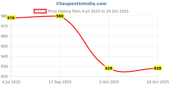 flipkart.com nayasa Lorenzo 2000 ML Insulated Inner Stainless Steel Casserole with Glass Lid Thermoware Casserole nayasa Price History Graph from 4 Jul 2025 to 22 Oct 2025