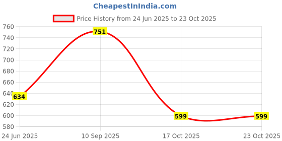 flipkart.com nayasa LORENZO INSULATED CASSEROLE 1500 ML Serve Casserole nayasa Price History Graph from 24 Jun 2025 to 23 Oct 2025