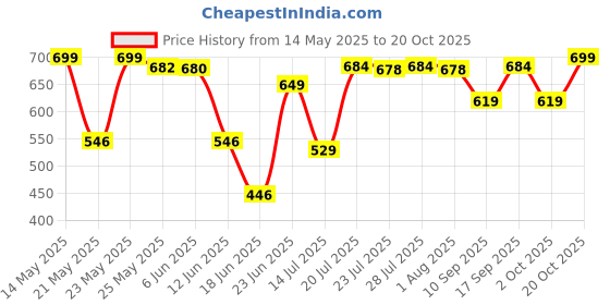 flipkart.com nayasa Lorenzo Insulated Casserole | Stainless Steel Inner | Food Grade | Beige Serve Casserole nayasa Price History Graph from 14 May 2025 to 20 Oct 2025