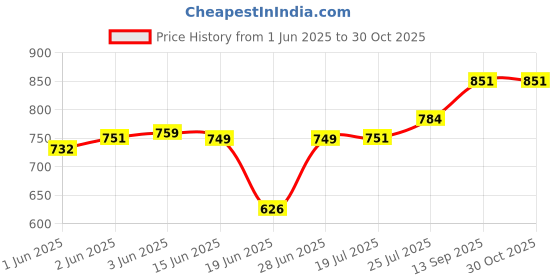 flipkart.com nayasa Lorenzo Insulated Casserole | Stainless Steel Inner | Food Grade | Beige Serve Casserole nayasa Price History Graph from 1 Jun 2025 to 29 Oct 2025