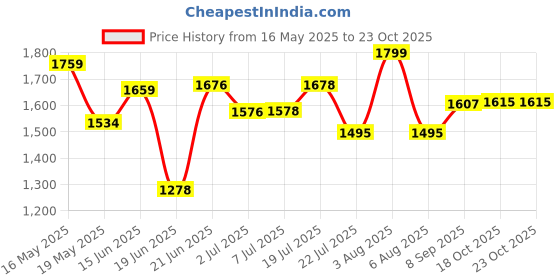 flipkart.com nayasa Lorenzo Insulated Casserole | Stainless Steel Inner | Food Grade | BPA Free | Pack of 3 Serve Casserole nayasa Price History Graph from 16 May 2025 to 22 Oct 2025