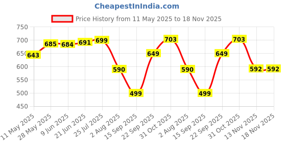 flipkart.com nayasa Lorenzo Insulated Casserole | Stainless Steel Inner | Food Grade | BPA Free | Serve Casserole nayasa Price History Graph from 11 May 2025 to 18 Nov 2025