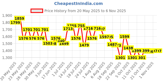 flipkart.com nayasa Lorenzo Insulated Casserole | Stainless Steel Inner | Food Grade | White Pack of 4 Serve Casserole nayasa Price History Graph from 20 May 2025 to 1 Nov 2025