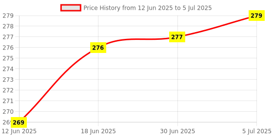 flipkart.com Lorertto Multipurpose Green Laser Light Pen |Laser Pen for Kids |Green Laser Pointer Pen for Presentation with Adjustable Cap to Change Project Design Price History Graph from 12 Jun 2025 to 5 Jul 2025