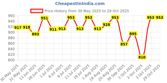 flipkart.com petslife Lori 1 kg Dry Young, Adult, Senior Bird Food petslife Price History Graph from 30 May 2025 to 28 Oct 2025