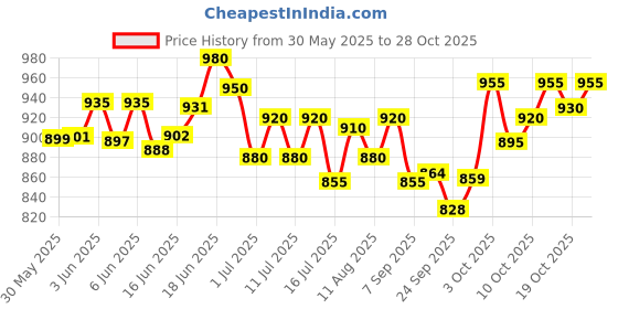 flipkart.com petslife Lori Food 1 kg Dry New Born, Young, Adult Bird Food petslife Price History Graph from 30 May 2025 to 28 Oct 2025