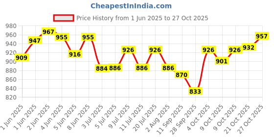 flipkart.com petslife Lori Food Honey 1 kg Dry Adult, Young, Senior Bird Food petslife Price History Graph from 1 Jun 2025 to 27 Oct 2025