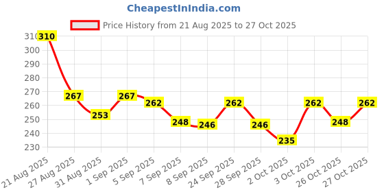 flipkart.com petslife Lori Natural Bird Food | Nutrient-Rich Blend Natural Ingredients 0.25 kg Dry Adult, New Born, Senior, Young Bird Food petslife Price History Graph from 21 Aug 2025 to 27 Oct 2025
