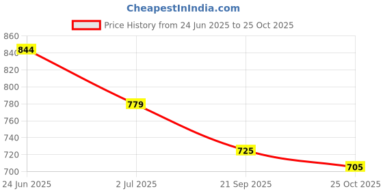 flipkart.com lorofy Embellished Bollywood Silk Blend Saree lorofy Price History Graph from 24 Jun 2025 to 25 Oct 2025
