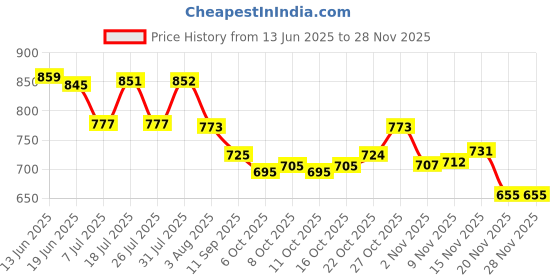 flipkart.com lorofy Embellished Bollywood Silk Blend Saree lorofy Price History Graph from 13 Jun 2025 to 26 Nov 2025