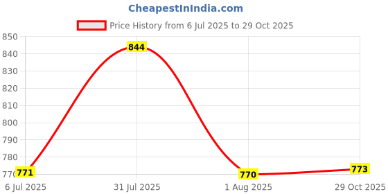 flipkart.com lorofy Embellished Bollywood Tissue, Silk Blend Saree lorofy Price History Graph from 6 Jul 2025 to 29 Oct 2025
