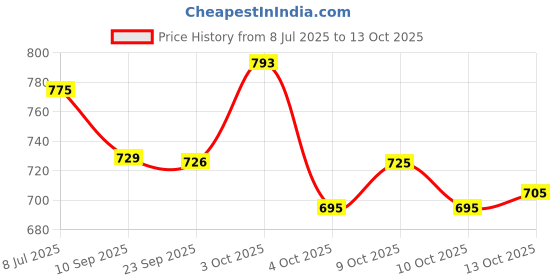 flipkart.com lorofy Embellished Bollywood Tissue, Silk Blend Saree lorofy Price History Graph from 8 Jul 2025 to 13 Oct 2025
