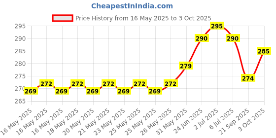 flipkart.com lorofy Self Design Bollywood Net Saree lorofy Price History Graph from 16 May 2025 to 3 Oct 2025
