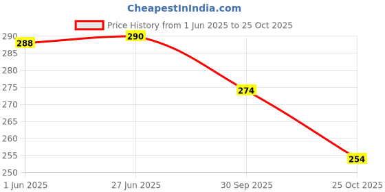 flipkart.com lorofy Self Design Bollywood Net Saree lorofy Price History Graph from 1 Jun 2025 to 25 Oct 2025