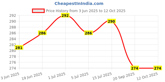 flipkart.com lorofy Self Design Bollywood Net Saree lorofy Price History Graph from 3 Jun 2025 to 11 Oct 2025