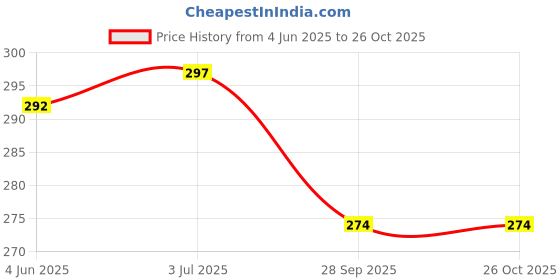 flipkart.com lorofy Self Design Bollywood Net Saree lorofy Price History Graph from 4 Jun 2025 to 26 Oct 2025
