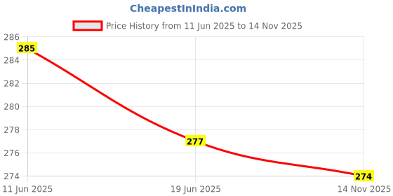 flipkart.com lorofy Self Design Bollywood Net Saree lorofy Price History Graph from 11 Jun 2025 to 14 Nov 2025