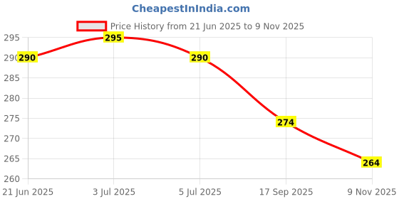 flipkart.com lorofy Self Design Bollywood Net Saree lorofy Price History Graph from 21 Jun 2025 to 9 Nov 2025