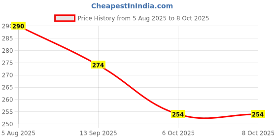 flipkart.com lorofy Self Design Bollywood Net Saree lorofy Price History Graph from 5 Aug 2025 to 7 Oct 2025