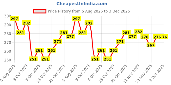 flipkart.com lorofy Unstitched Jacquard Blouse Material Embroidered lorofy Price History Graph from 5 Aug 2025 to 3 Dec 2025