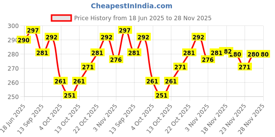 flipkart.com lorofy Unstitched Jacquard Blouse Material Embroidered lorofy Price History Graph from 18 Jun 2025 to 27 Nov 2025