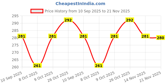 flipkart.com lorofy Unstitched Jacquard Blouse Material Embroidered lorofy Price History Graph from 10 Sep 2025 to 21 Nov 2025