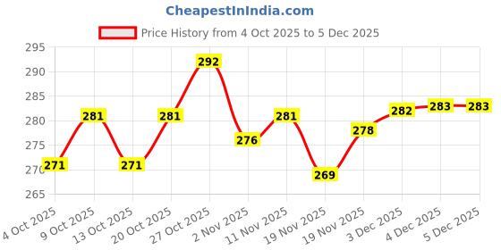 flipkart.com lorofy Unstitched Jacquard Blouse Material Embroidered lorofy Price History Graph from 4 Oct 2025 to 4 Dec 2025