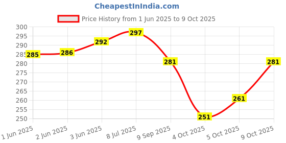 flipkart.com lorofy Unstitched Net/Lace Blouse Material Embroidered, Embellished lorofy Price History Graph from 1 Jun 2025 to 9 Oct 2025