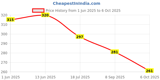 flipkart.com lorofy Unstitched Net/Lace Blouse Material Embroidered, Embellished lorofy Price History Graph from 1 Jun 2025 to 6 Oct 2025
