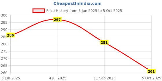 flipkart.com lorofy Unstitched Net/Lace Blouse Material Embroidered, Embellished lorofy Price History Graph from 3 Jun 2025 to 5 Oct 2025