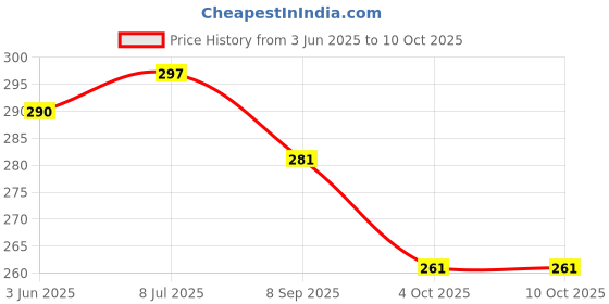 flipkart.com lorofy Unstitched Net/Lace Blouse Material Embroidered, Embellished lorofy Price History Graph from 3 Jun 2025 to 10 Oct 2025