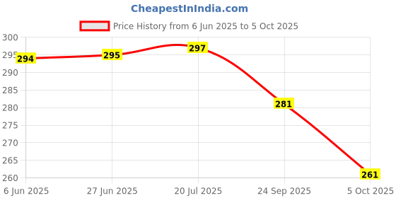flipkart.com lorofy Unstitched Net/Lace Blouse Material Embroidered, Embellished lorofy Price History Graph from 6 Jun 2025 to 5 Oct 2025