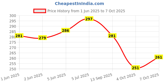 flipkart.com lorofy Unstitched Net/Lace Blouse Material Embroidered, Embellished lorofy Price History Graph from 1 Jun 2025 to 4 Oct 2025