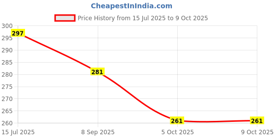 flipkart.com lorofy Unstitched Net/Lace Blouse Material Embroidered, Embellished lorofy Price History Graph from 15 Jul 2025 to 9 Oct 2025