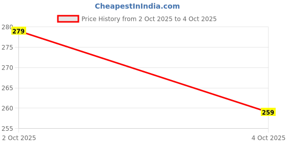 flipkart.com lorofy Unstitched Net/Lace Blouse Material Embroidered, Embellished lorofy Price History Graph from 2 Oct 2025 to 4 Oct 2025