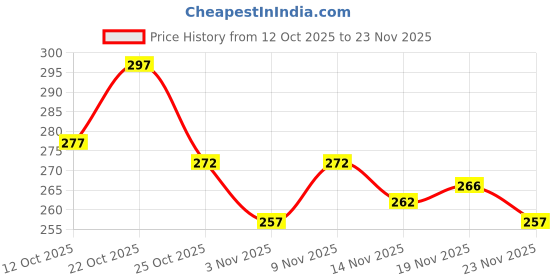 flipkart.com lorofy Unstitched Net/Lace Blouse Material Embroidered, Embellished lorofy Price History Graph from 12 Oct 2025 to 23 Nov 2025