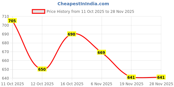 flipkart.com lorofy Unstitched Silk Blend Blouse Material Embellished lorofy Price History Graph from 11 Oct 2025 to 27 Nov 2025