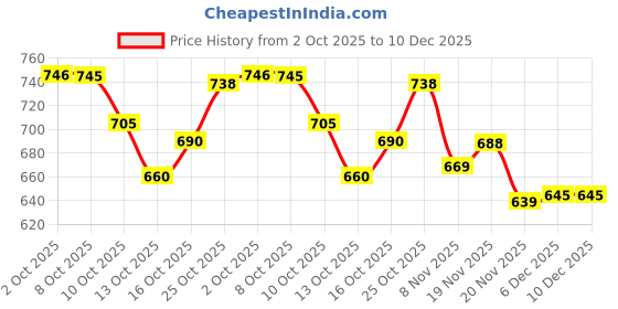 flipkart.com lorofy Unstitched Silk Blend Blouse Material Solid lorofy Price History Graph from 2 Oct 2025 to 10 Dec 2025